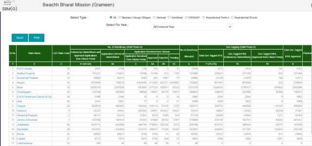 Swachh Bharat Mission Gramin Toilet List